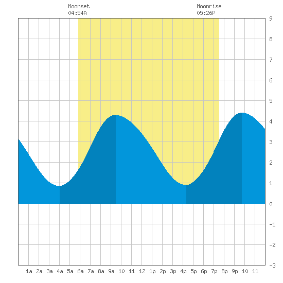 Bourne Bridge tide chart for Sunday, April 21, 2024