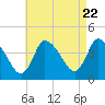 Bourne Bridge tide chart for Monday, April 22, 2024
