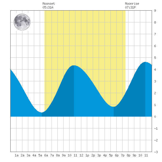 Bourne Bridge tide chart for Tuesday, April 23, 2024