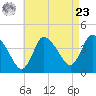 Bourne Bridge tide chart for Tuesday, April 23, 2024