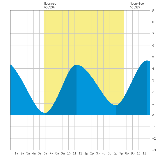 Bourne Bridge tide chart for Wednesday, April 24, 2024