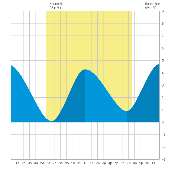 Bourne Bridge tide chart for Thursday, April 25, 2024