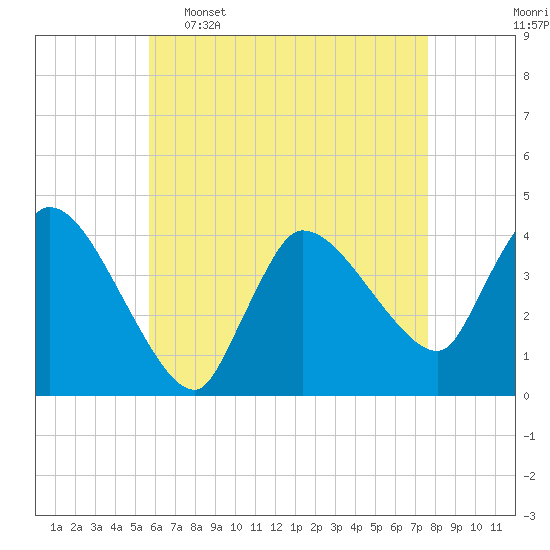 Bourne Bridge tide chart for Saturday, April 27, 2024