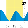 Bourne Bridge tide chart for Saturday, April 27, 2024