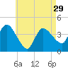 Bourne Bridge tide chart for Monday, April 29, 2024
