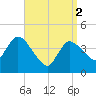 Bourne Bridge tide chart for Tuesday, April 2, 2024