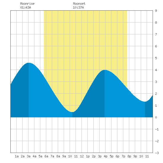 Bourne Bridge tide chart for Tuesday, April 30, 2024