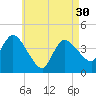 Bourne Bridge tide chart for Tuesday, April 30, 2024