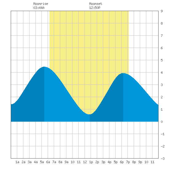 Bourne Bridge tide chart for Wednesday, April 3, 2024