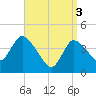 Bourne Bridge tide chart for Wednesday, April 3, 2024
