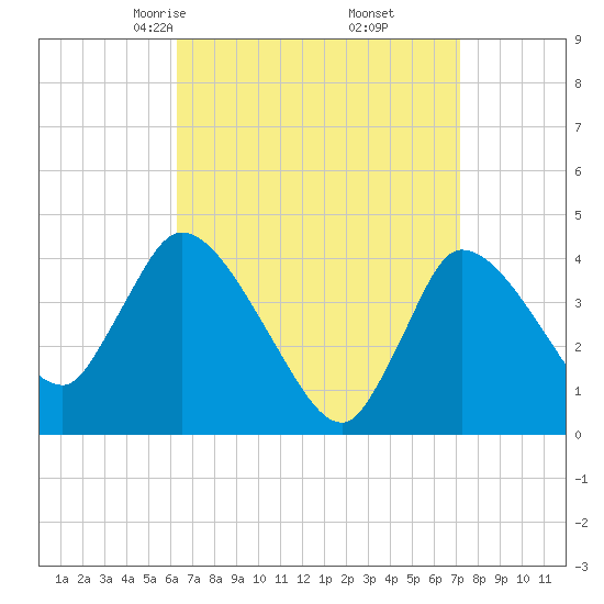 Bourne Bridge tide chart for Thursday, April 4, 2024