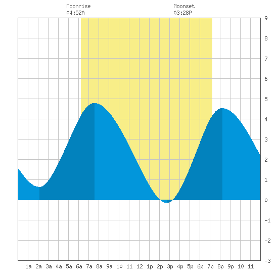Bourne Bridge tide chart for Friday, April 5, 2024