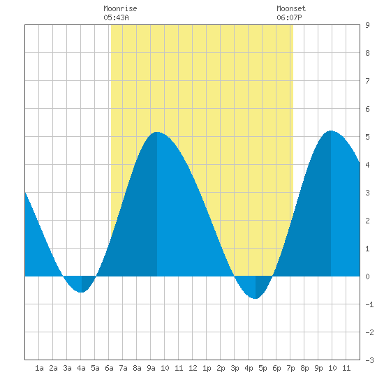Bourne Bridge tide chart for Sunday, April 7, 2024