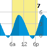 Bourne Bridge tide chart for Sunday, April 7, 2024
