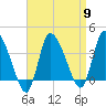 Bourne Bridge tide chart for Tuesday, April 9, 2024
