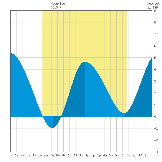 Bourne Bridge tide chart for Friday, May 10, 2024