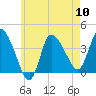 Bourne Bridge tide chart for Friday, May 10, 2024