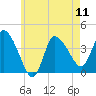 Bourne Bridge tide chart for Saturday, May 11, 2024