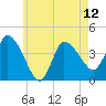 Bourne Bridge tide chart for Sunday, May 12, 2024