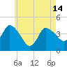 Bourne Bridge tide chart for Tuesday, May 14, 2024