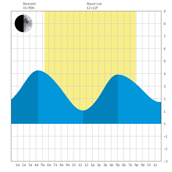 Bourne Bridge tide chart for Wednesday, May 15, 2024