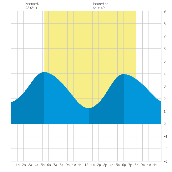 Bourne Bridge tide chart for Thursday, May 16, 2024