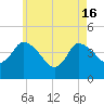 Bourne Bridge tide chart for Thursday, May 16, 2024