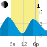 Bourne Bridge tide chart for Wednesday, May 1, 2024