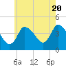Bourne Bridge tide chart for Monday, May 20, 2024