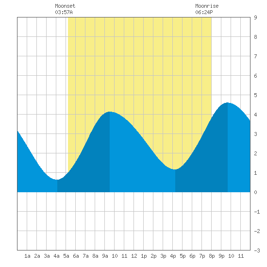 Bourne Bridge tide chart for Tuesday, May 21, 2024