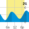 Bourne Bridge tide chart for Tuesday, May 21, 2024
