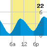 Bourne Bridge tide chart for Wednesday, May 22, 2024