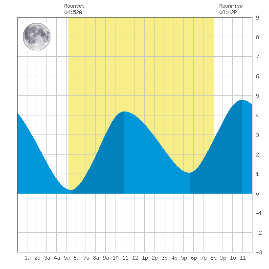Bourne Bridge tide chart for Thursday, May 23, 2024