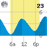 Bourne Bridge tide chart for Thursday, May 23, 2024