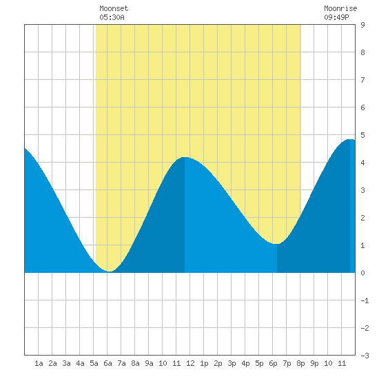 Bourne Bridge tide chart for Friday, May 24, 2024