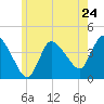Bourne Bridge tide chart for Friday, May 24, 2024