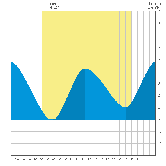 Bourne Bridge tide chart for Saturday, May 25, 2024