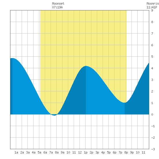 Bourne Bridge tide chart for Sunday, May 26, 2024