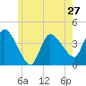 Bourne Bridge tide chart for Monday, May 27, 2024