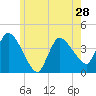 Bourne Bridge tide chart for Tuesday, May 28, 2024
