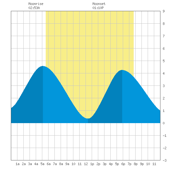 Bourne Bridge tide chart for Thursday, May 2, 2024