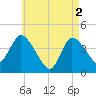 Bourne Bridge tide chart for Thursday, May 2, 2024