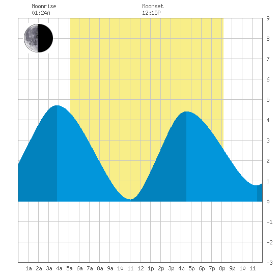 Bourne Bridge tide chart for Thursday, May 30, 2024