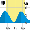 Bourne Bridge tide chart for Thursday, May 30, 2024