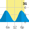 Bourne Bridge tide chart for Friday, May 31, 2024