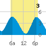 Bourne Bridge tide chart for Friday, May 3, 2024