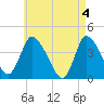 Bourne Bridge tide chart for Saturday, May 4, 2024