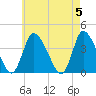 Bourne Bridge tide chart for Sunday, May 5, 2024