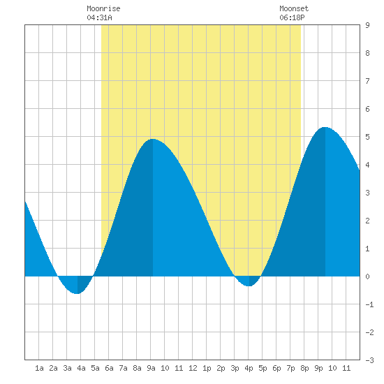 Bourne Bridge tide chart for Monday, May 6, 2024