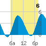 Bourne Bridge tide chart for Monday, May 6, 2024